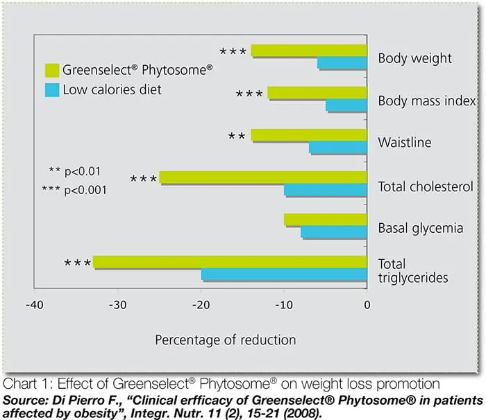 Greenselect Clinical Study Weight Management Results